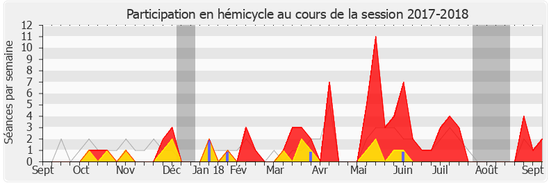 Participation hemicycle-20172018 de Géraldine Bannier