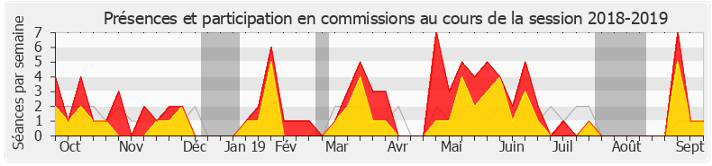 Participation commissions-20182019 de Géraldine Bannier