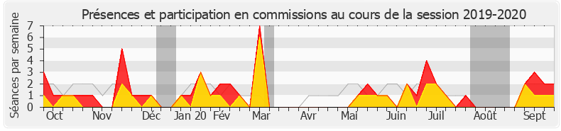 Participation commissions-20192020 de Géraldine Bannier