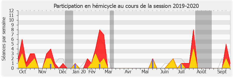 Participation hemicycle-20192020 de Géraldine Bannier