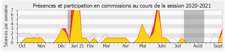 Participation commissions-20202021 de Géraldine Bannier