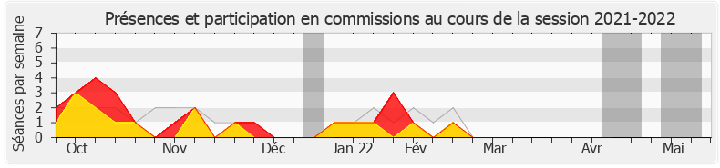 Participation commissions-20212022 de Géraldine Bannier