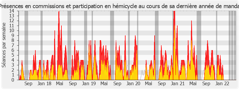 Participation globale-legislature de Géraldine Bannier