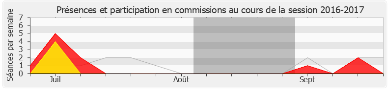 Participation commissions-20162017 de Gérard Cherpion