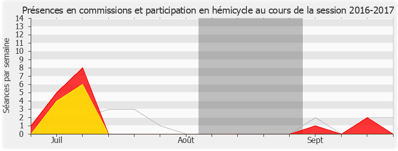 Participation globale-20162017 de Gérard Cherpion