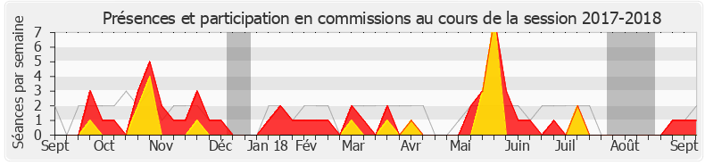 Participation commissions-20172018 de Gérard Cherpion