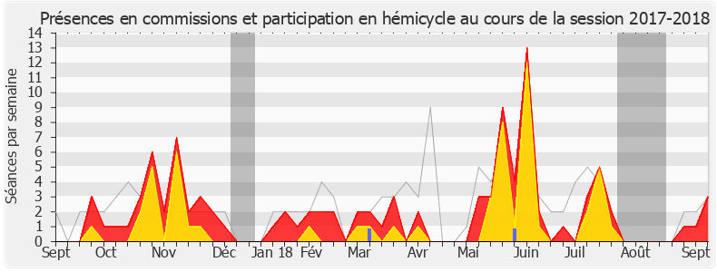 Participation globale-20172018 de Gérard Cherpion