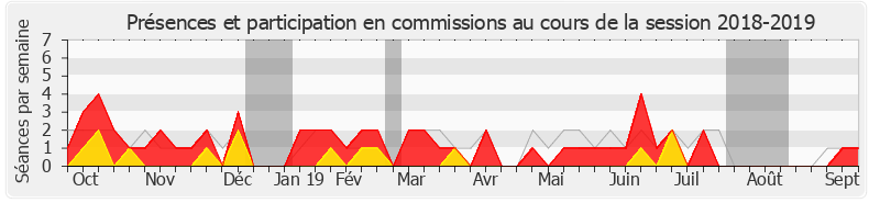 Participation commissions-20182019 de Gérard Cherpion