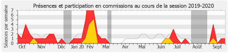 Participation commissions-20192020 de Gérard Cherpion