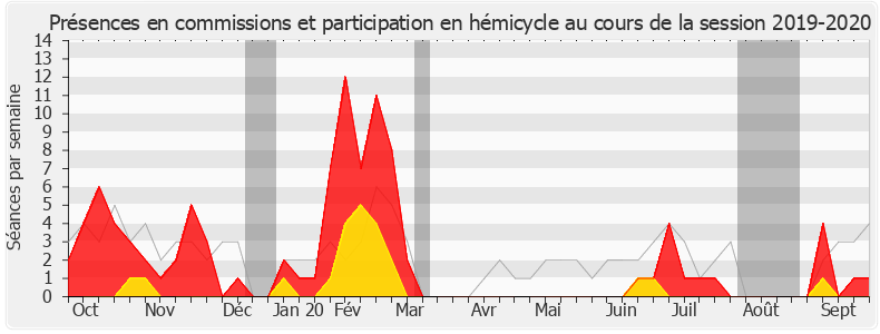 Participation globale-20192020 de Gérard Cherpion