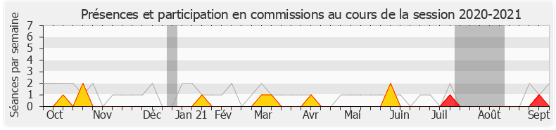 Participation commissions-20202021 de Gérard Cherpion