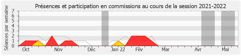 Participation commissions-20212022 de Gérard Cherpion