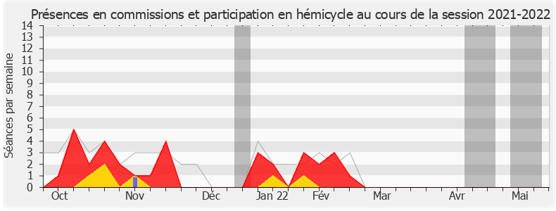 Participation globale-20212022 de Gérard Cherpion