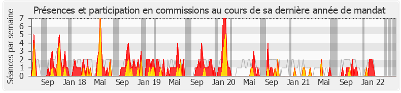 Participation commissions-legislature de Gérard Cherpion
