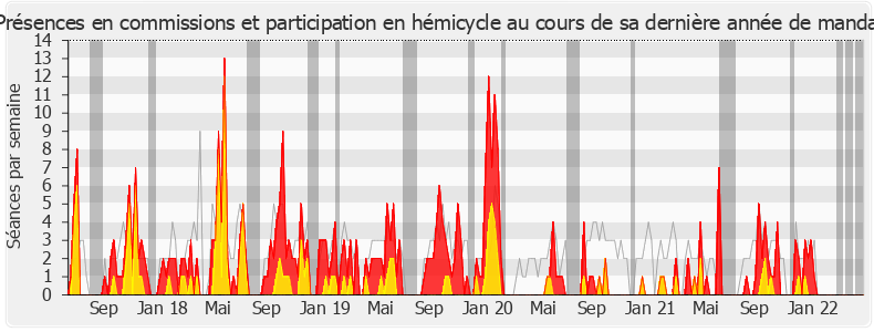 Participation globale-legislature de Gérard Cherpion