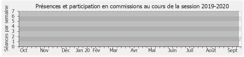 Participation commissions-20192020 de Gérard Leseul