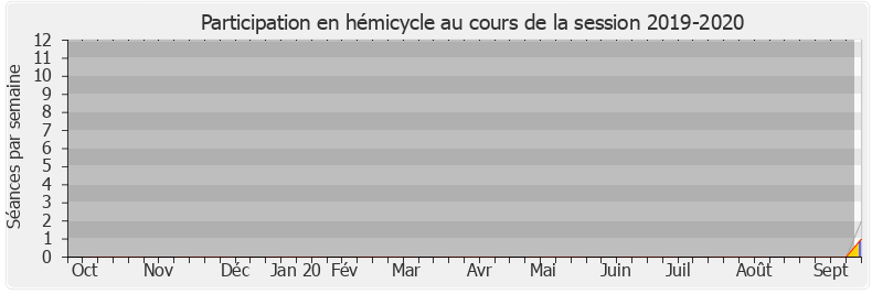 Participation hemicycle-20192020 de Gérard Leseul