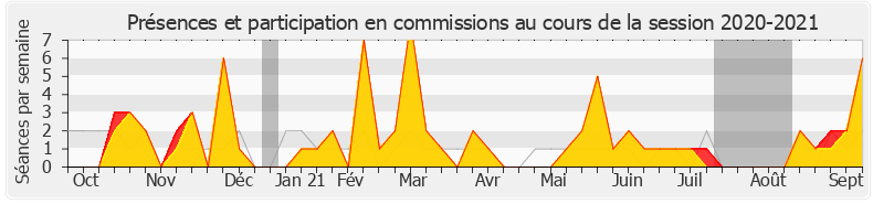 Participation commissions-20202021 de Gérard Leseul