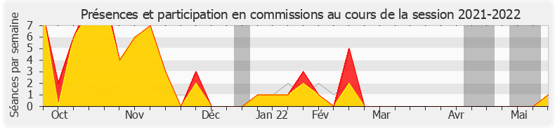 Participation commissions-20212022 de Gérard Leseul