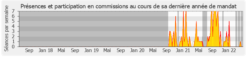 Participation commissions-legislature de Gérard Leseul