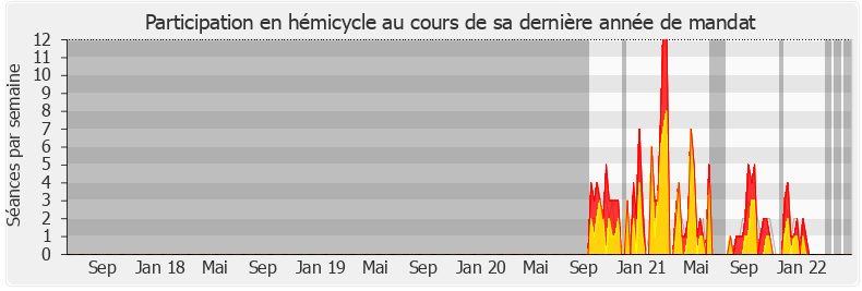 Participation hemicycle-legislature de Gérard Leseul