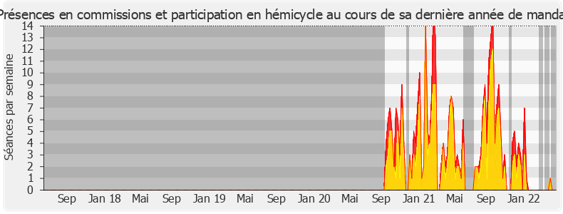 Participation globale-legislature de Gérard Leseul