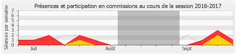 Participation commissions-20162017 de Gérard Menuel