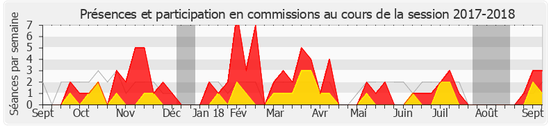 Participation commissions-20172018 de Gérard Menuel