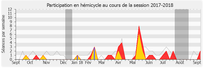 Participation hemicycle-20172018 de Gérard Menuel