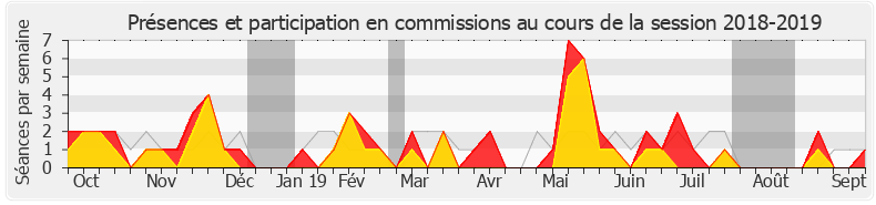 Participation commissions-20182019 de Gérard Menuel