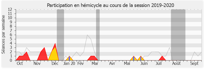 Participation hemicycle-20192020 de Gérard Menuel