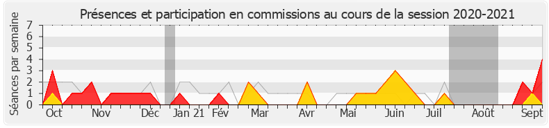 Participation commissions-20202021 de Gérard Menuel