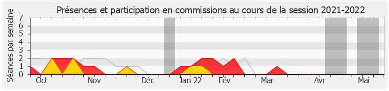Participation commissions-20212022 de Gérard Menuel