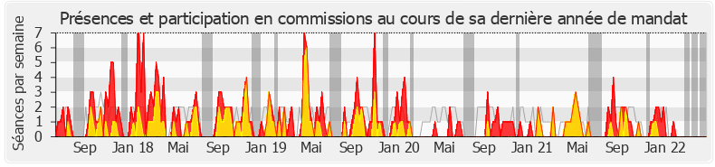 Participation commissions-legislature de Gérard Menuel