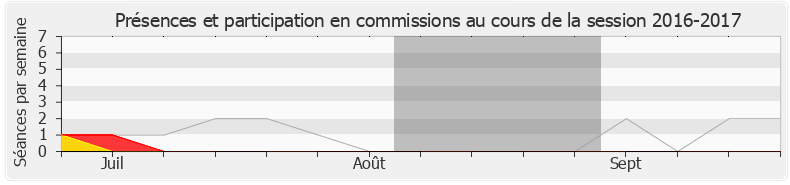Participation commissions-20162017 de Gilbert Collard
