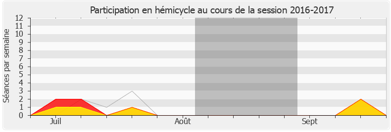 Participation hemicycle-20162017 de Gilbert Collard