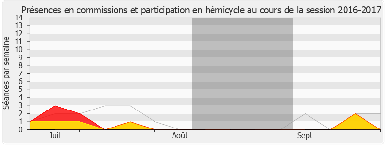 Participation globale-20162017 de Gilbert Collard