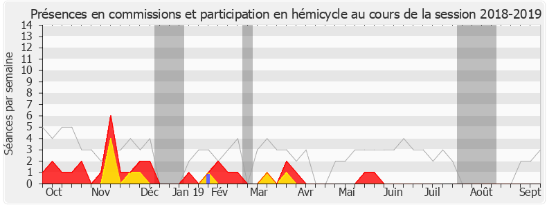 Participation globale-20182019 de Gilbert Collard