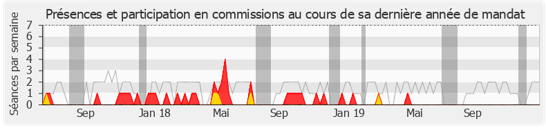 Participation commissions-legislature de Gilbert Collard