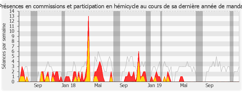 Participation globale-legislature de Gilbert Collard