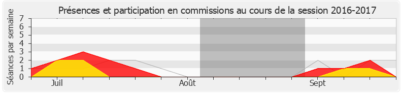 Participation commissions-20162017 de Gilles Carrez