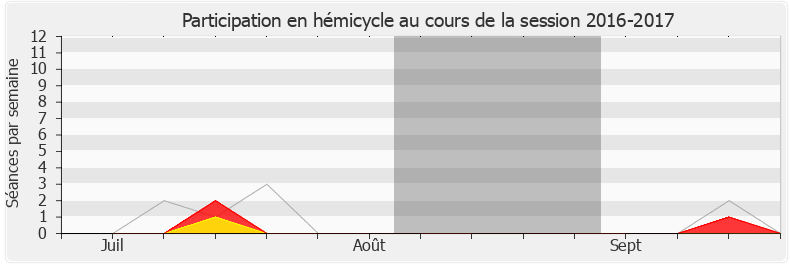 Participation hemicycle-20162017 de Gilles Carrez