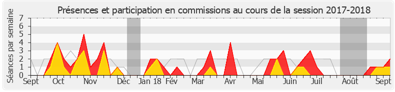 Participation commissions-20172018 de Gilles Carrez