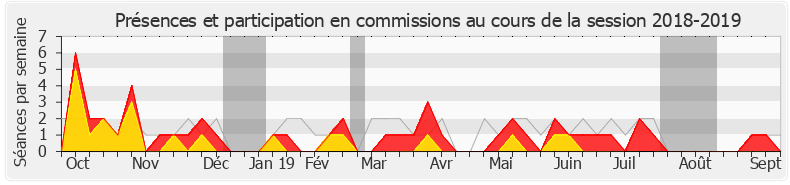 Participation commissions-20182019 de Gilles Carrez