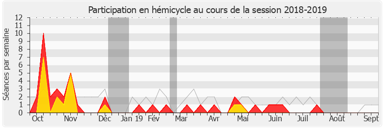 Participation hemicycle-20182019 de Gilles Carrez