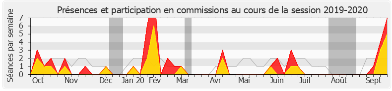 Participation commissions-20192020 de Gilles Carrez