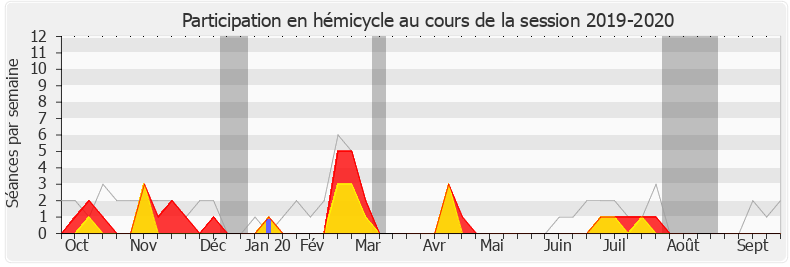 Participation hemicycle-20192020 de Gilles Carrez