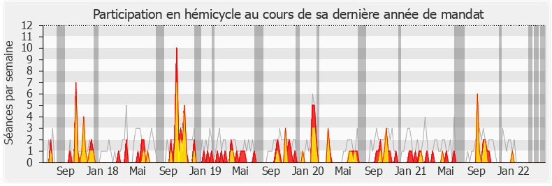 Participation hemicycle-legislature de Gilles Carrez