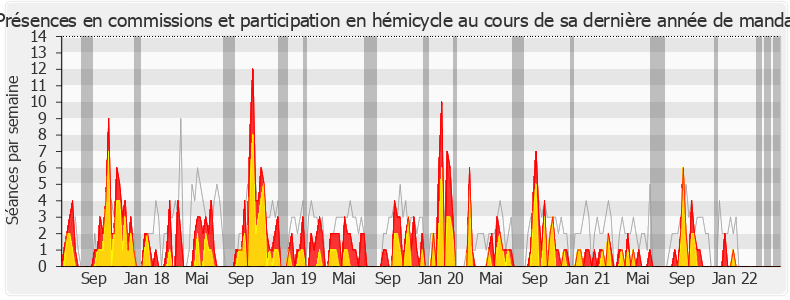 Participation globale-legislature de Gilles Carrez