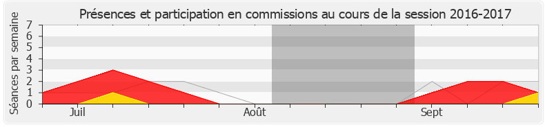 Participation commissions-20162017 de Gilles Le Gendre